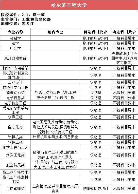 新2备用网址_新高一关注！985、211高校“3+1+2”选科要求最全汇总新2备用网址，收藏备用