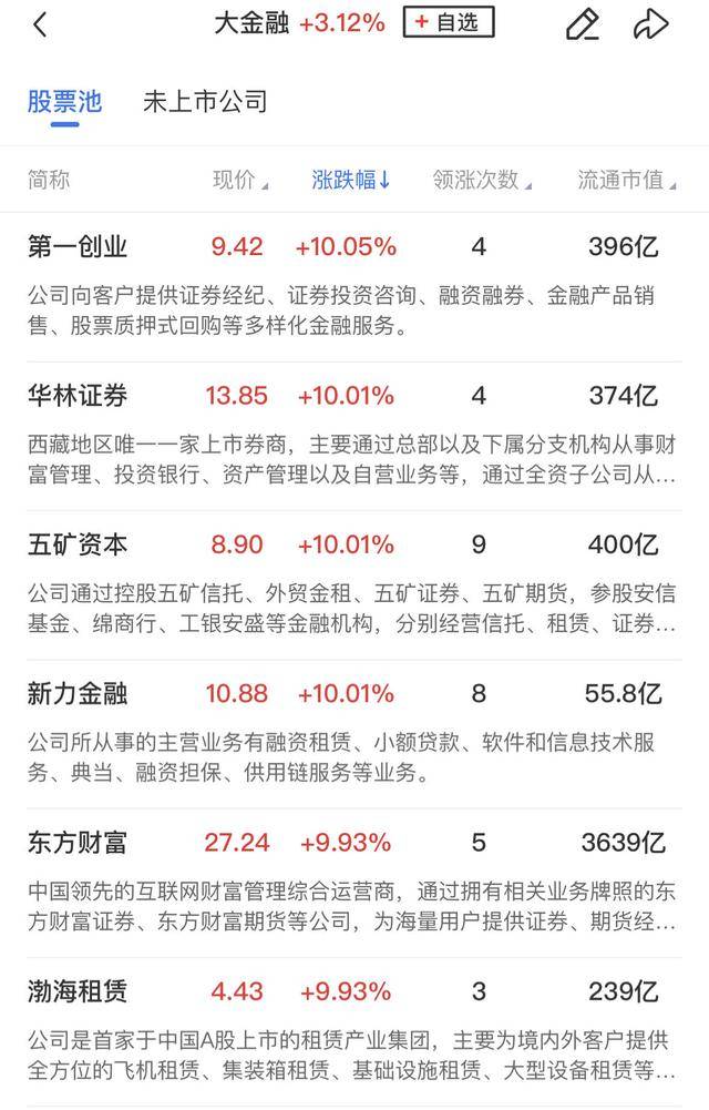 皇冠信用出租代理_午报创业板指飙涨4%！大金融、科技联袂爆发皇冠信用出租代理，两市百余股涨超10%