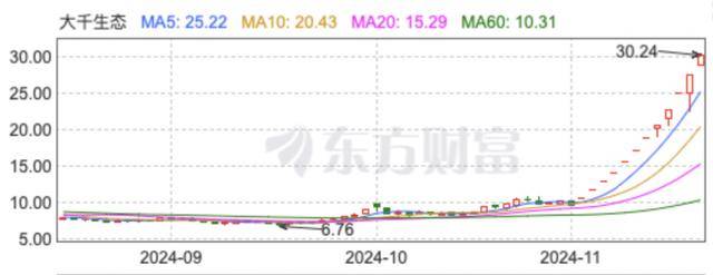 皇冠球網怎么做代理_“董秘请假了！”1万股民赚翻皇冠球網怎么做代理，“妖股”大千生态12连板，炒作还会持续多久？