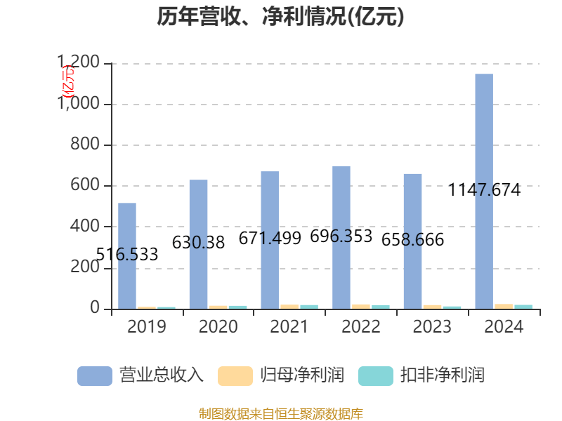 皇冠信用网
_浪潮信息：2024年净利润22.92亿元 同比增长28.55% 拟10派1.15元