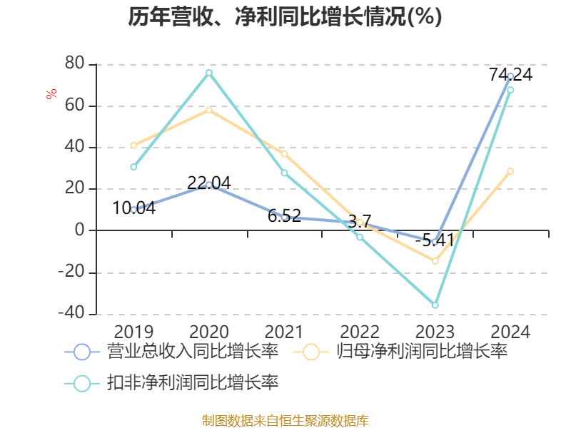 皇冠信用网
_浪潮信息：2024年净利润22.92亿元 同比增长28.55% 拟10派1.15元
