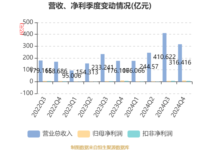 皇冠信用网
_浪潮信息：2024年净利润22.92亿元 同比增长28.55% 拟10派1.15元