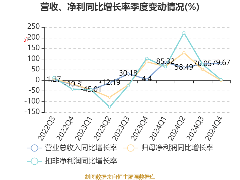 皇冠信用网
_浪潮信息：2024年净利润22.92亿元 同比增长28.55% 拟10派1.15元