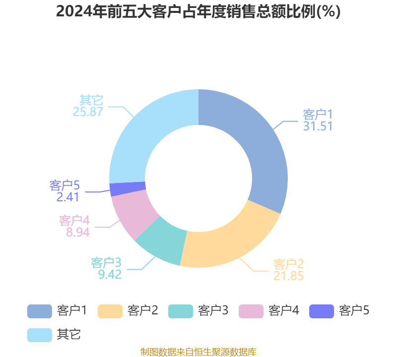 皇冠信用网
_浪潮信息：2024年净利润22.92亿元 同比增长28.55% 拟10派1.15元