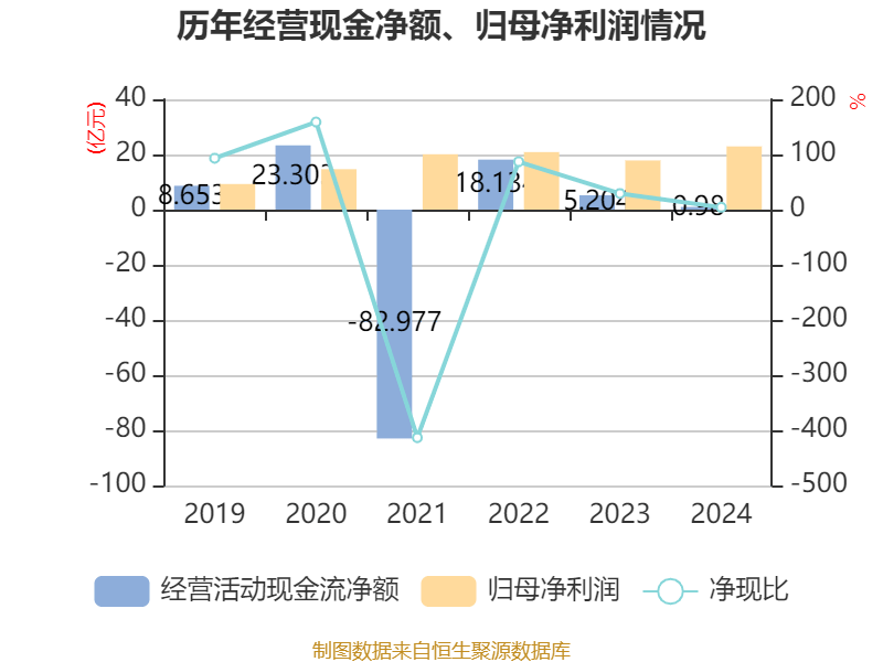 皇冠信用网
_浪潮信息：2024年净利润22.92亿元 同比增长28.55% 拟10派1.15元