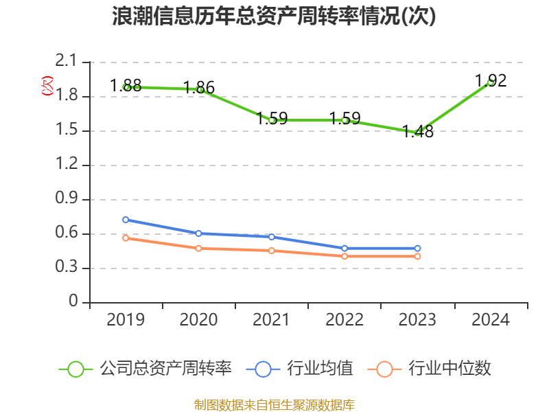 皇冠信用网
_浪潮信息：2024年净利润22.92亿元 同比增长28.55% 拟10派1.15元
