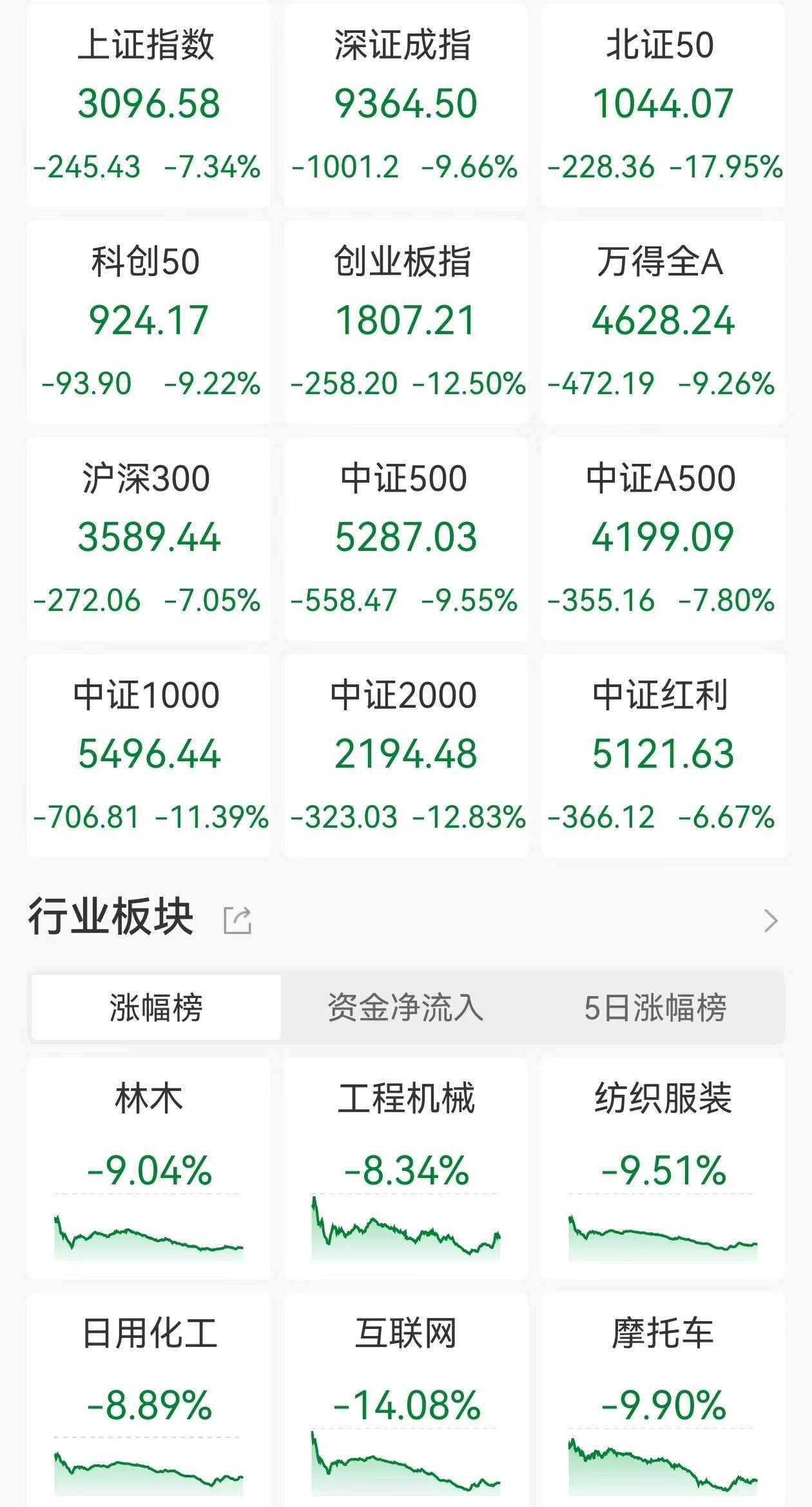 纽约尼克斯籃球_A股收评：史诗级暴跌！沪指跌7.34%创业板指跌12.5%北证50跌17.95%纽约尼克斯籃球，5300股下跌，仅百余股上涨，成交1.62万亿放量4597亿
