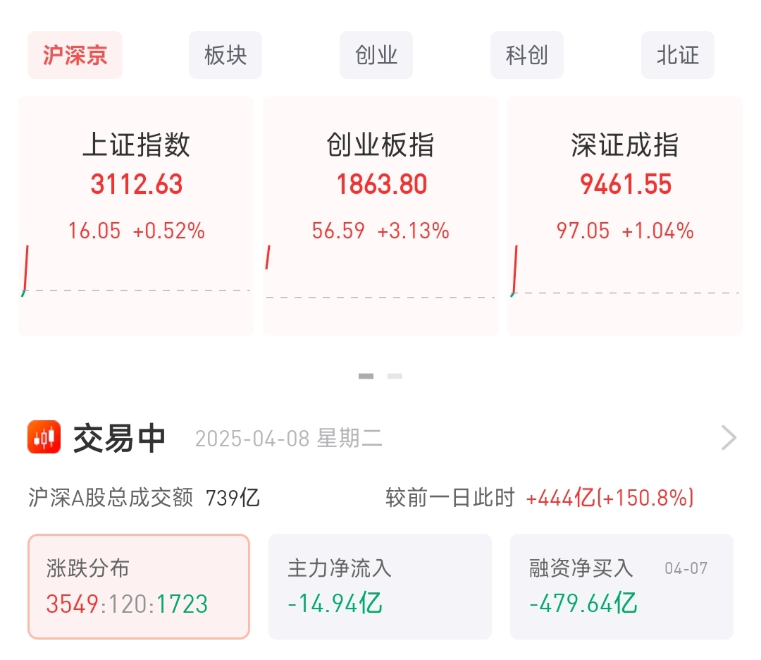 信用網怎么开户
_A股绝地反击！沪指站上3100点信用網怎么开户
，创业板涨超3%