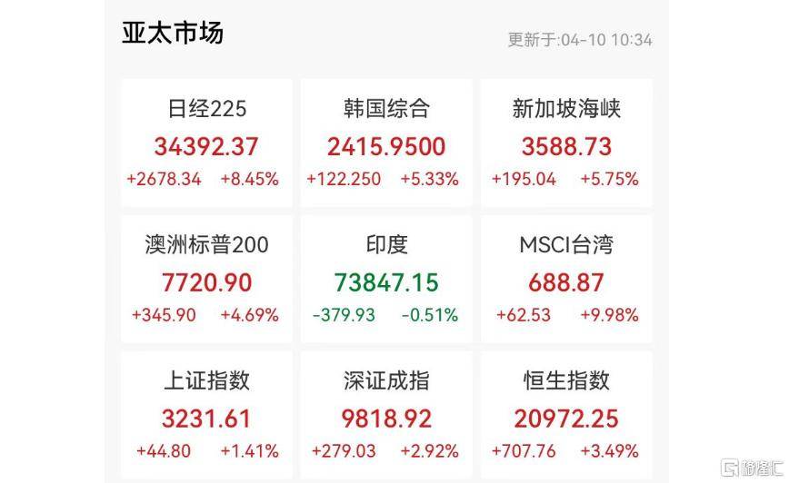 德国篮球联赛
_特朗普关税“缓刑”90天德国篮球联赛
，美股ICU转战KTV，亚太股市彻底疯狂！