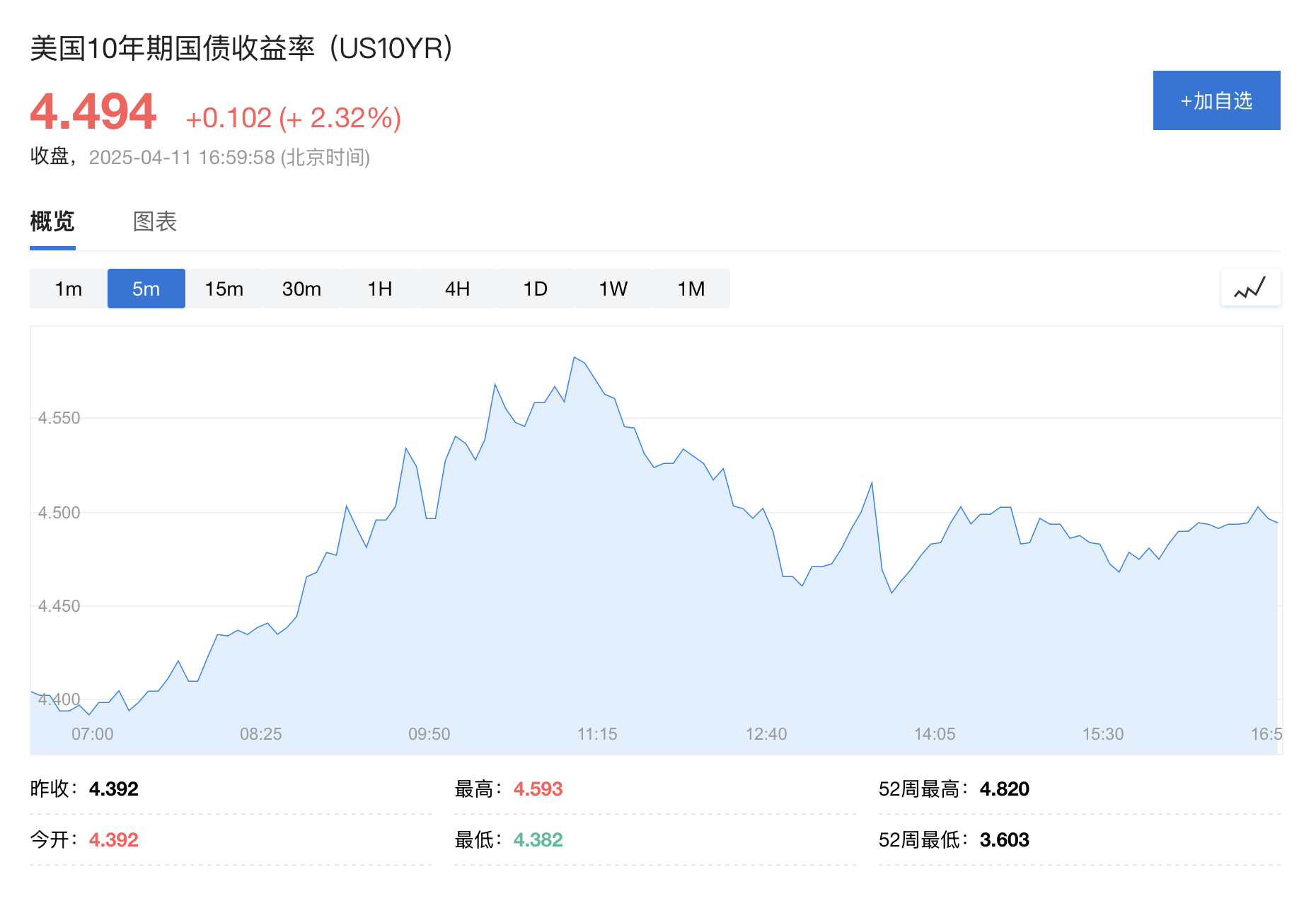 卡塔尔乙组聯賽
_美债抛售潮继续！周五收益率一度突破4.5%卡塔尔乙组聯賽
，白宫：财长正严密关注债市