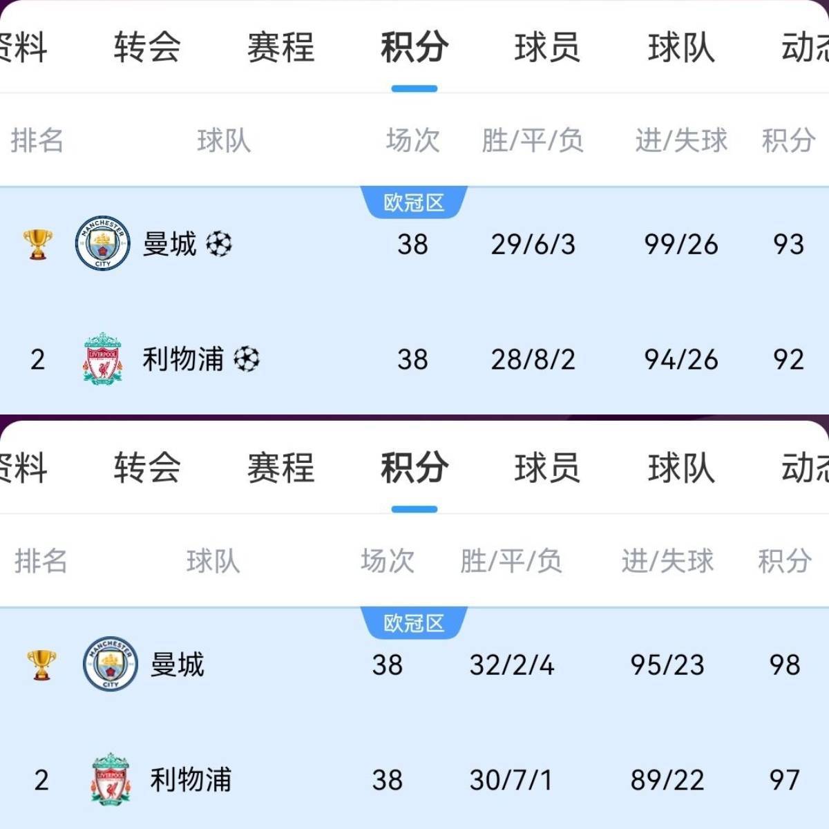 中国乙组联赛
_只怪当时曼城太无敌利物浦今年82分可夺冠中国乙组联赛
，曾97分&amp;92分亚军