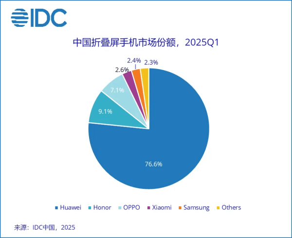 皇冠信用网会员申请
_华为独占近80%份额皇冠信用网会员申请
，折叠屏的战争结束了吗？