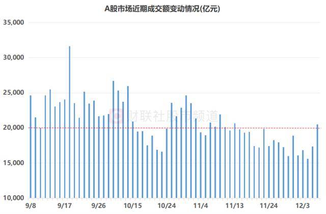 26世界杯入围名单_A股成交额重返2万亿!四大板块热度激增26世界杯入围名单,通信、电子股仍领跑成交榜