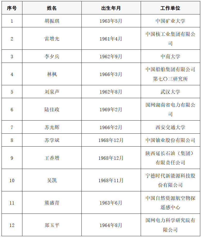 皇冠信用网足球代理_2025年两院院士增选结果公布皇冠信用网足球代理！快来看看上海有哪些科学家、科技专家当选→
